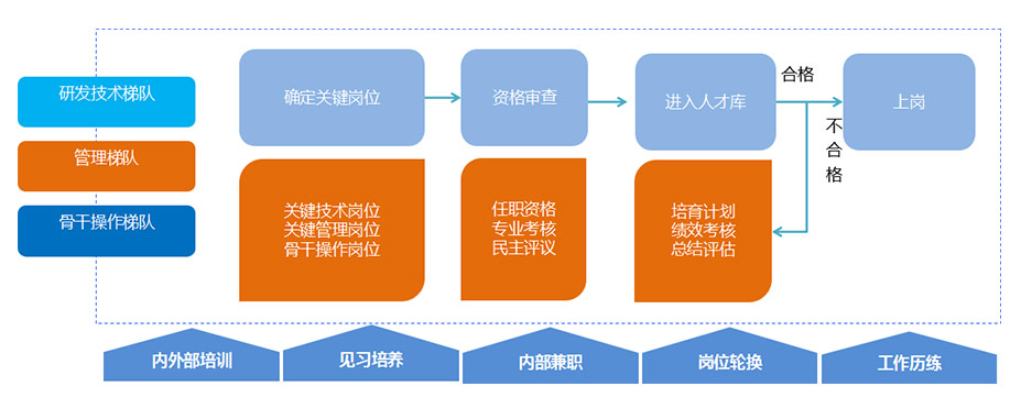 人才梯隊(duì)建設(shè)