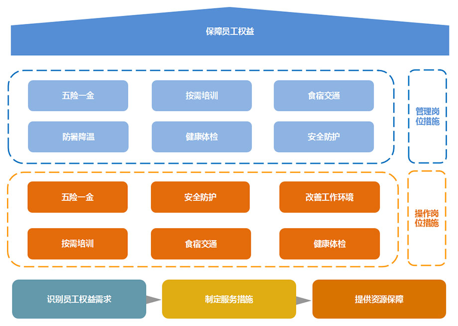 員工權(quán)益保障