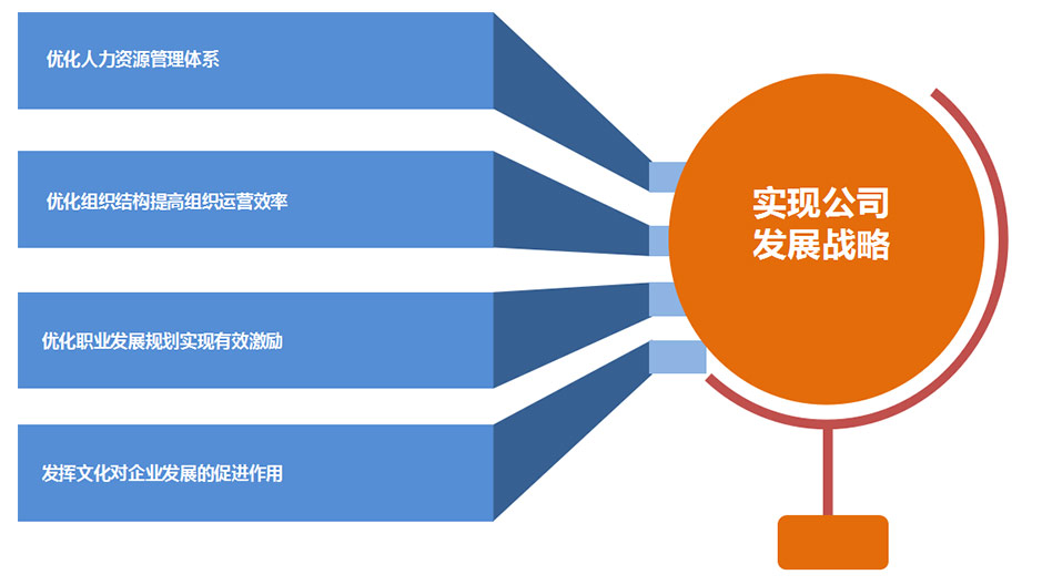 人力資源目標(biāo)展望